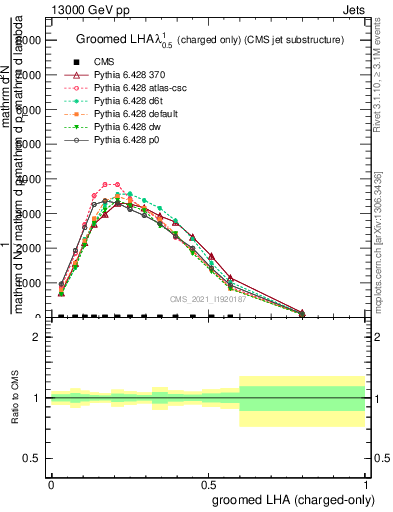 Plot of j.lha.gc in 13000 GeV pp collisions