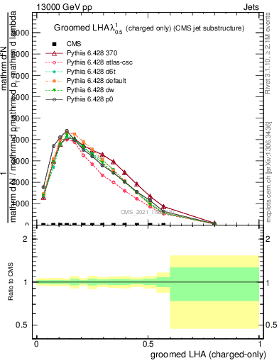 Plot of j.lha.gc in 13000 GeV pp collisions