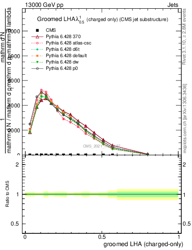 Plot of j.lha.gc in 13000 GeV pp collisions