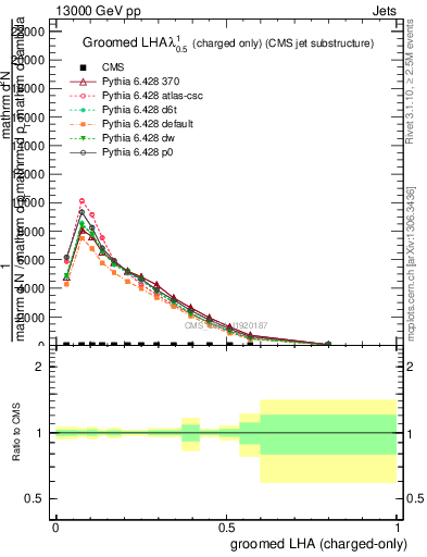 Plot of j.lha.gc in 13000 GeV pp collisions