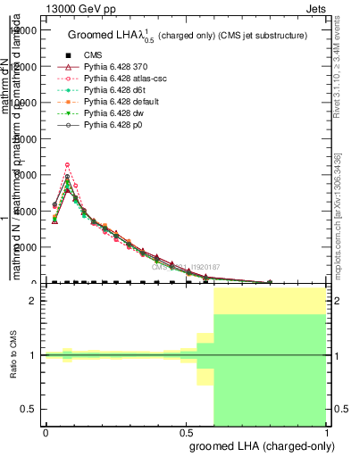 Plot of j.lha.gc in 13000 GeV pp collisions