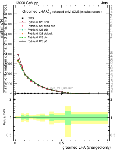 Plot of j.lha.gc in 13000 GeV pp collisions