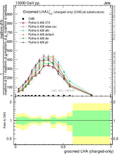 Plot of j.lha.gc in 13000 GeV pp collisions