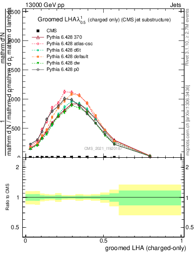 Plot of j.lha.gc in 13000 GeV pp collisions