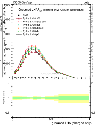 Plot of j.lha.gc in 13000 GeV pp collisions