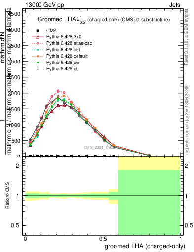 Plot of j.lha.gc in 13000 GeV pp collisions