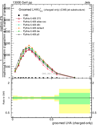 Plot of j.lha.gc in 13000 GeV pp collisions