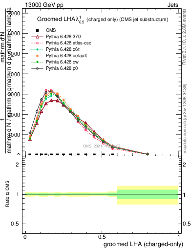 Plot of j.lha.gc in 13000 GeV pp collisions