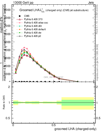 Plot of j.lha.gc in 13000 GeV pp collisions