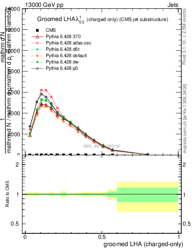 Plot of j.lha.gc in 13000 GeV pp collisions