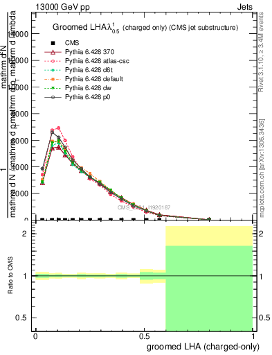 Plot of j.lha.gc in 13000 GeV pp collisions