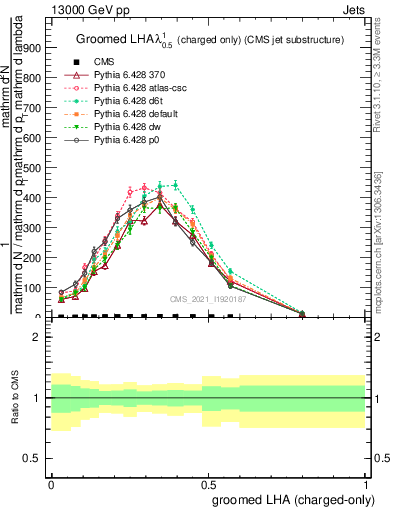 Plot of j.lha.gc in 13000 GeV pp collisions