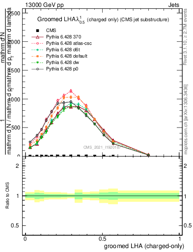 Plot of j.lha.gc in 13000 GeV pp collisions