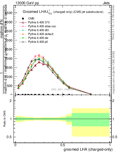 Plot of j.lha.gc in 13000 GeV pp collisions