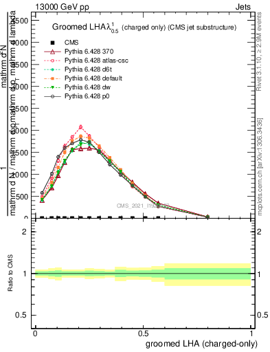 Plot of j.lha.gc in 13000 GeV pp collisions