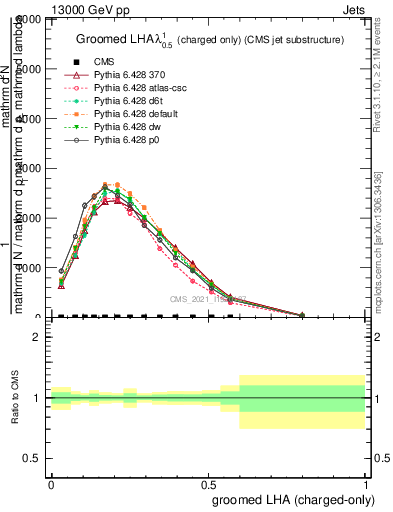 Plot of j.lha.gc in 13000 GeV pp collisions