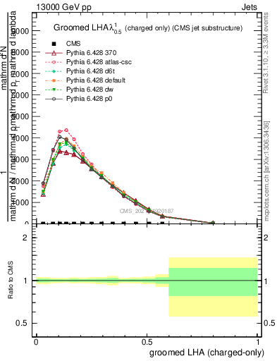 Plot of j.lha.gc in 13000 GeV pp collisions