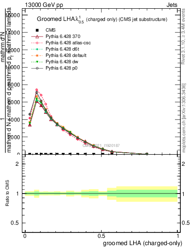 Plot of j.lha.gc in 13000 GeV pp collisions