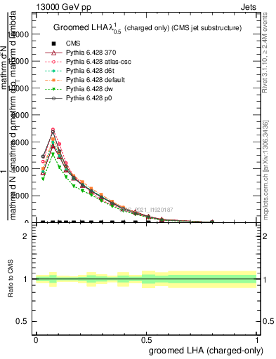 Plot of j.lha.gc in 13000 GeV pp collisions