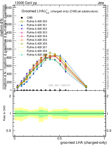 Plot of j.lha.gc in 13000 GeV pp collisions