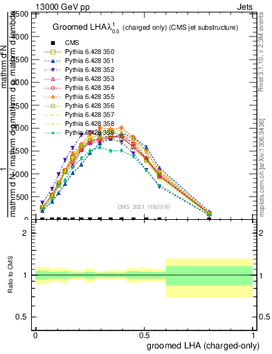 Plot of j.lha.gc in 13000 GeV pp collisions