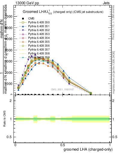 Plot of j.lha.gc in 13000 GeV pp collisions