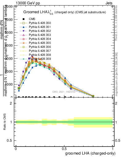 Plot of j.lha.gc in 13000 GeV pp collisions