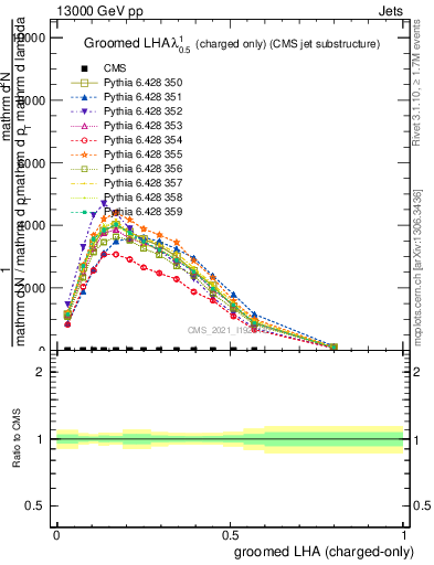 Plot of j.lha.gc in 13000 GeV pp collisions