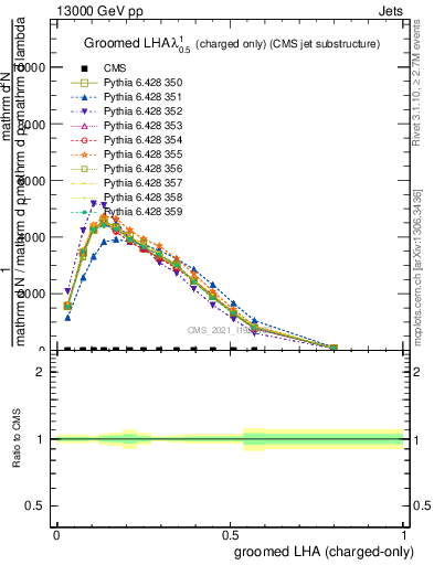 Plot of j.lha.gc in 13000 GeV pp collisions