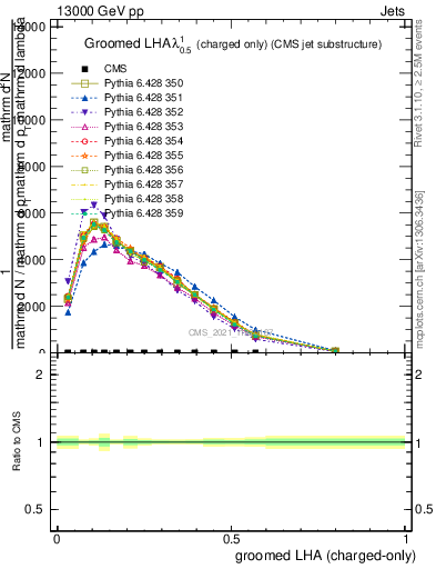 Plot of j.lha.gc in 13000 GeV pp collisions