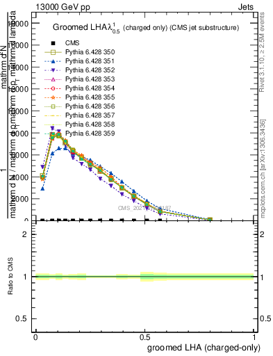 Plot of j.lha.gc in 13000 GeV pp collisions