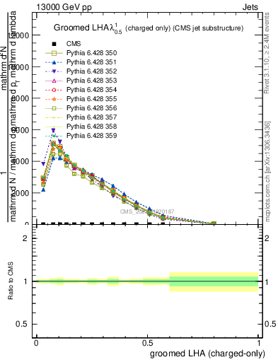 Plot of j.lha.gc in 13000 GeV pp collisions