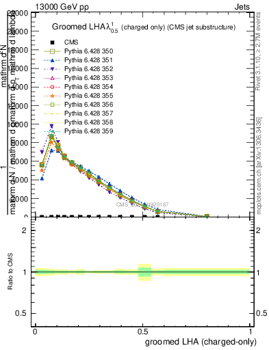 Plot of j.lha.gc in 13000 GeV pp collisions