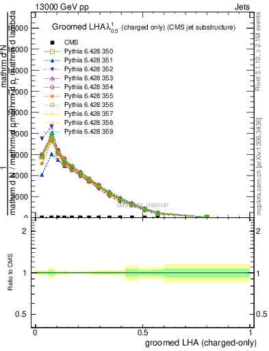 Plot of j.lha.gc in 13000 GeV pp collisions