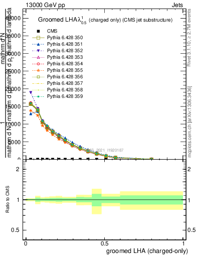 Plot of j.lha.gc in 13000 GeV pp collisions