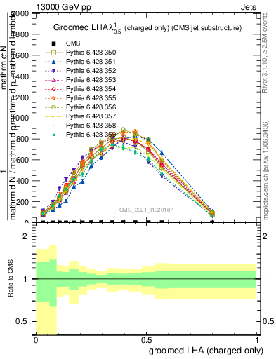 Plot of j.lha.gc in 13000 GeV pp collisions