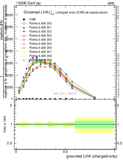 Plot of j.lha.gc in 13000 GeV pp collisions