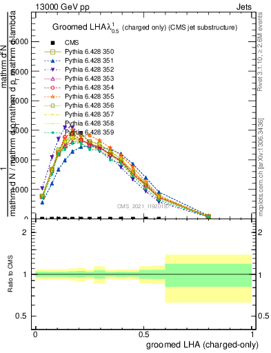 Plot of j.lha.gc in 13000 GeV pp collisions