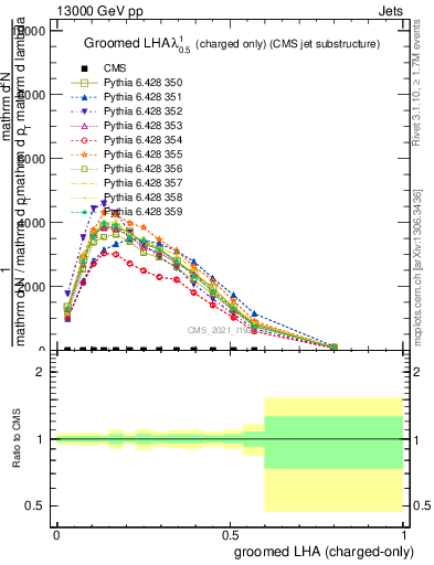 Plot of j.lha.gc in 13000 GeV pp collisions