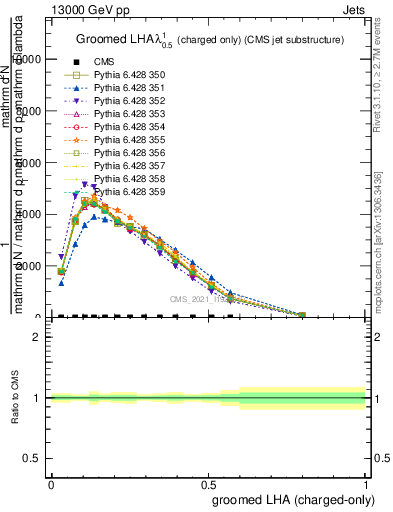 Plot of j.lha.gc in 13000 GeV pp collisions