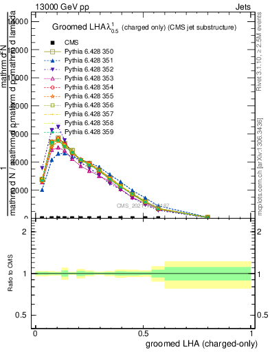 Plot of j.lha.gc in 13000 GeV pp collisions