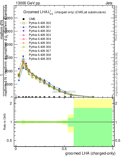 Plot of j.lha.gc in 13000 GeV pp collisions