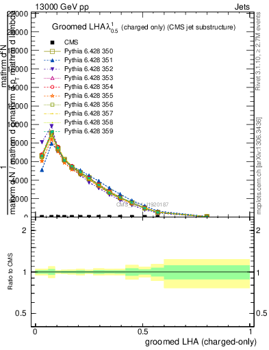 Plot of j.lha.gc in 13000 GeV pp collisions