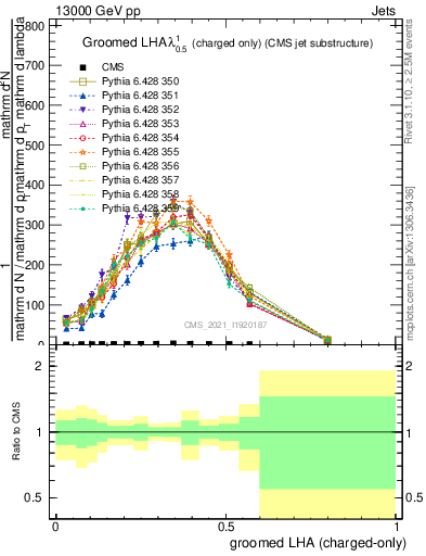 Plot of j.lha.gc in 13000 GeV pp collisions