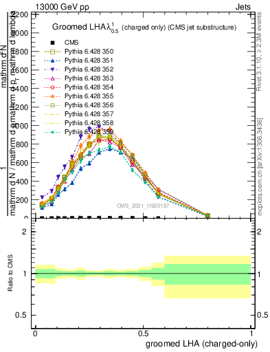 Plot of j.lha.gc in 13000 GeV pp collisions