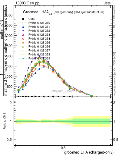 Plot of j.lha.gc in 13000 GeV pp collisions