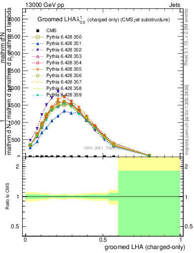 Plot of j.lha.gc in 13000 GeV pp collisions