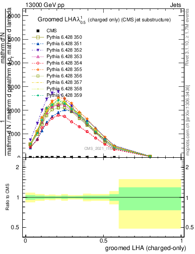 Plot of j.lha.gc in 13000 GeV pp collisions