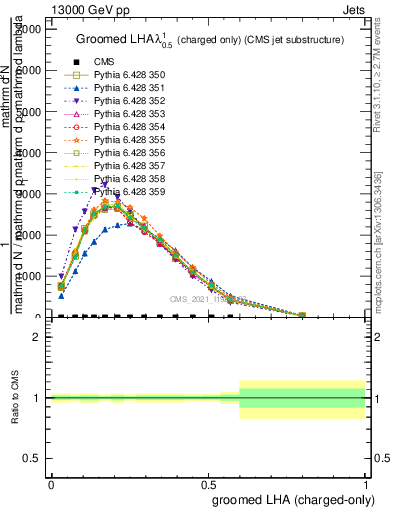 Plot of j.lha.gc in 13000 GeV pp collisions