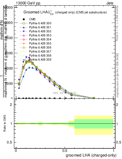 Plot of j.lha.gc in 13000 GeV pp collisions